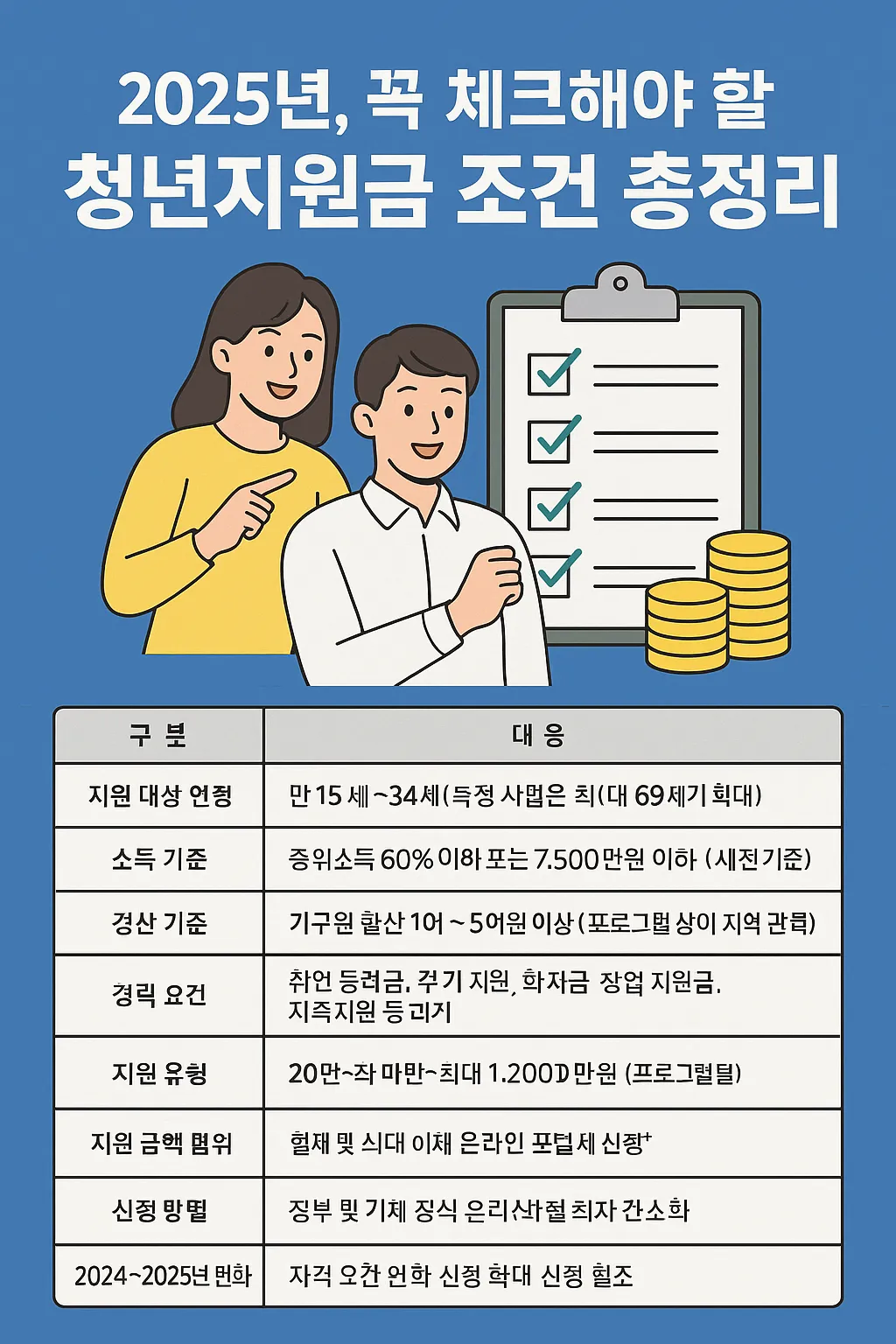 2025 청년지원금 받을 수 있는 조건 총정리
