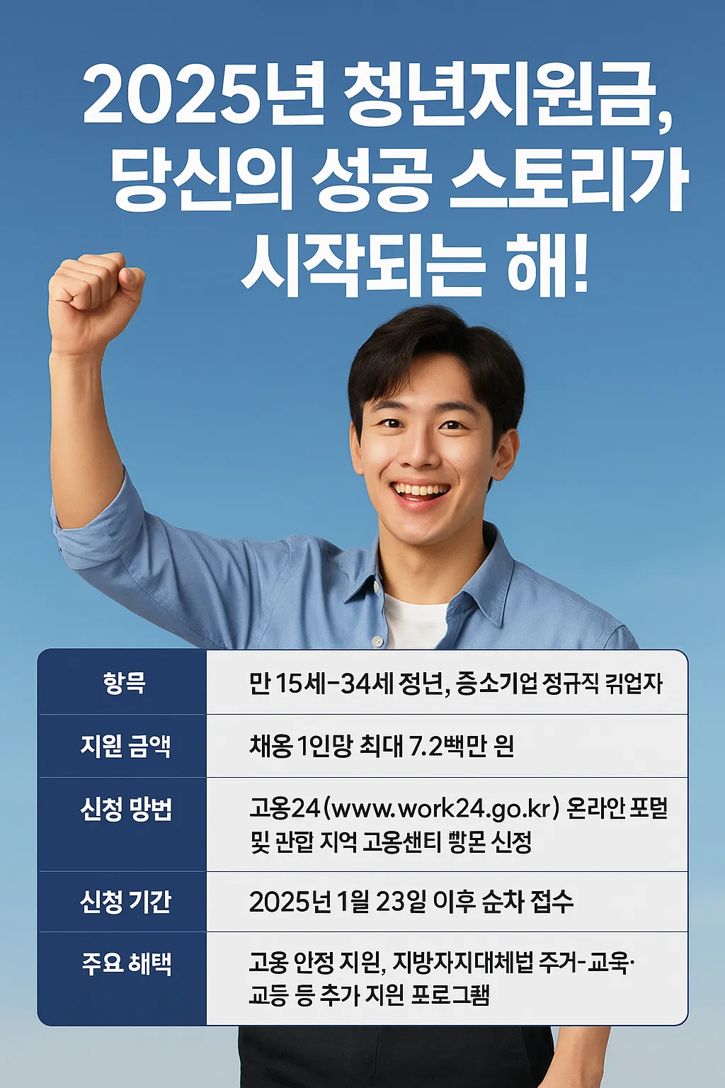 2025 청년지원금 지원금과 함께 받을 수 있는 혜택