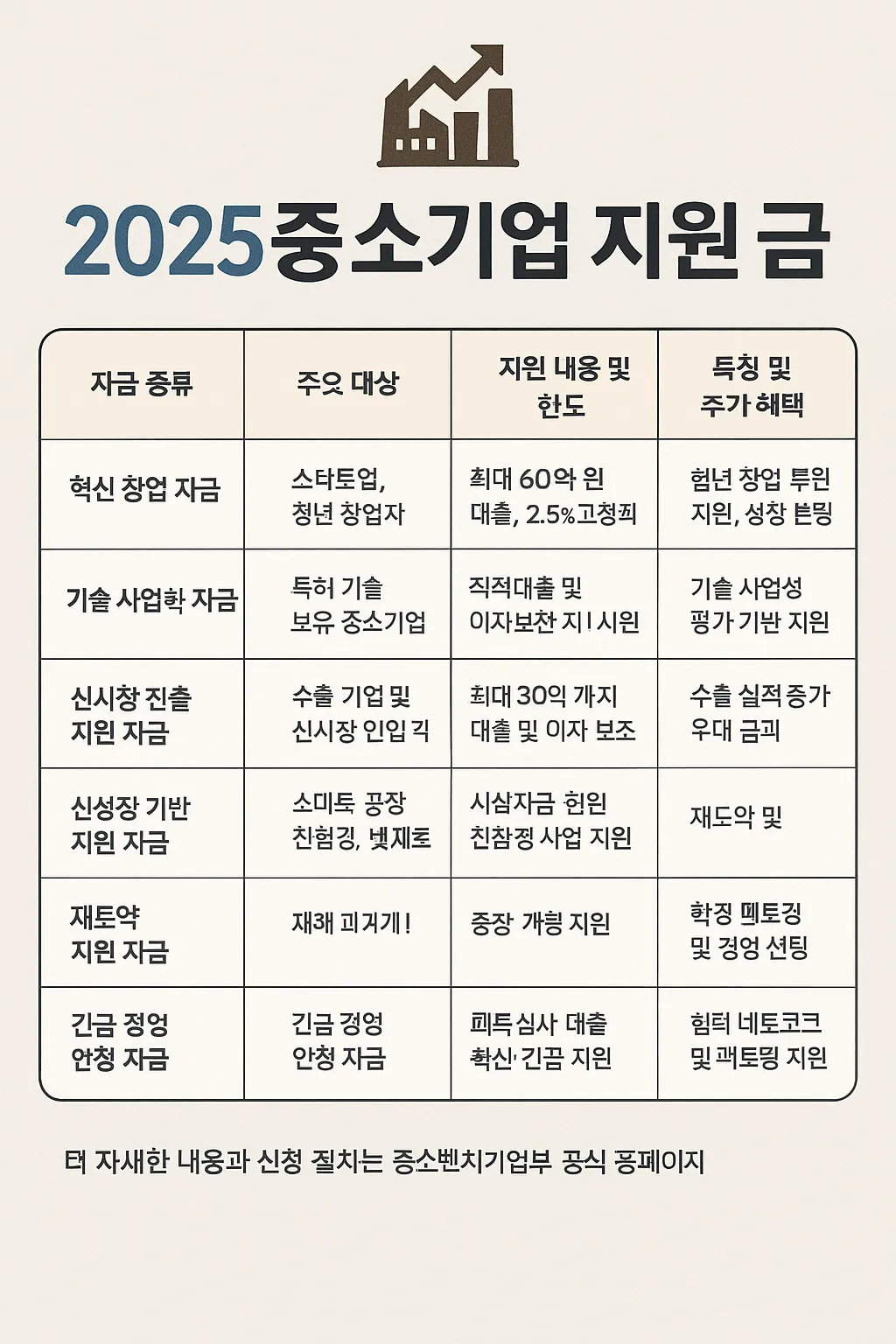 중소기업청 년 지원금 지원금과 함께 받을 수 있는 혜택