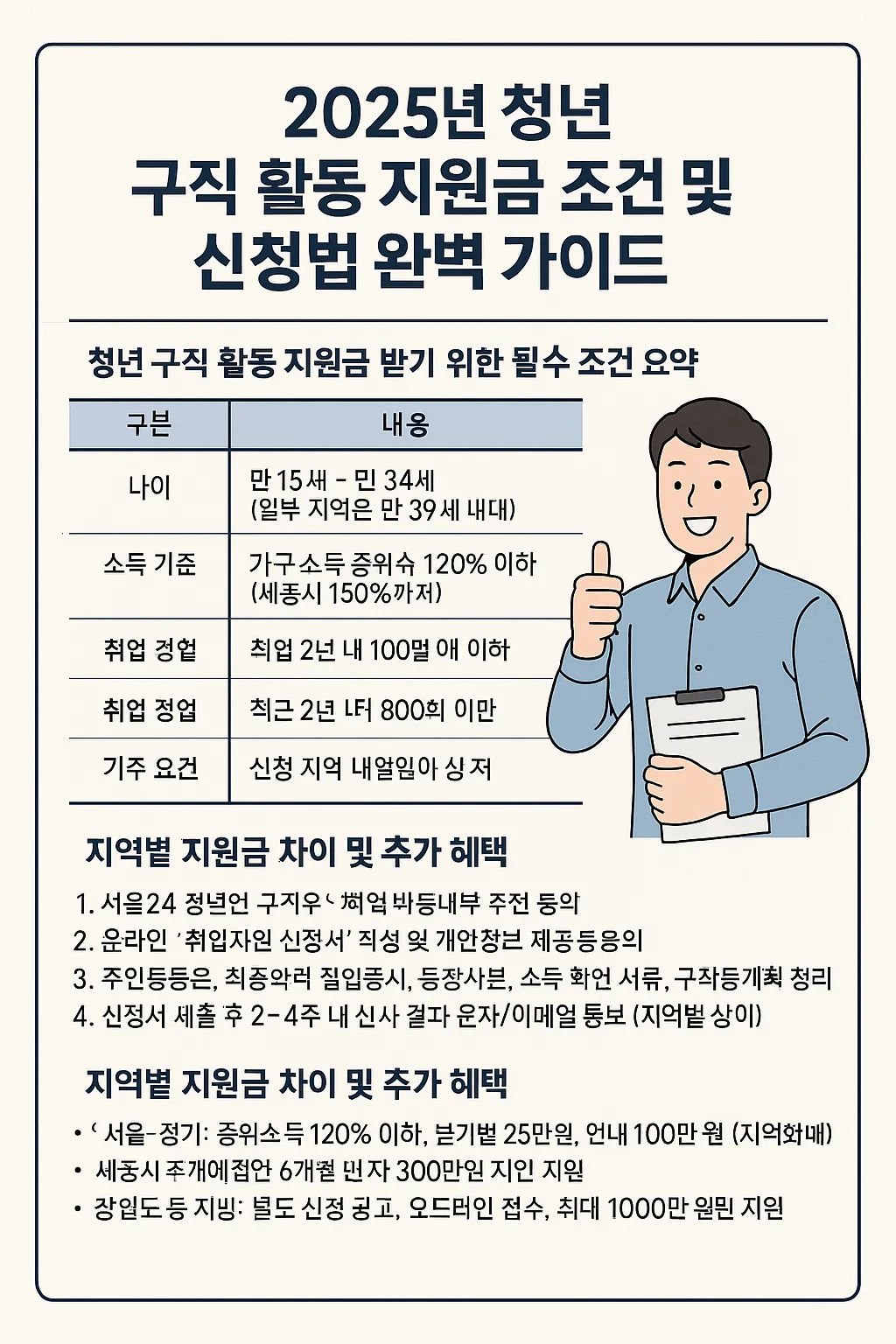 청년 구직 활동 지원금 조건 받는 법 한눈에 보기