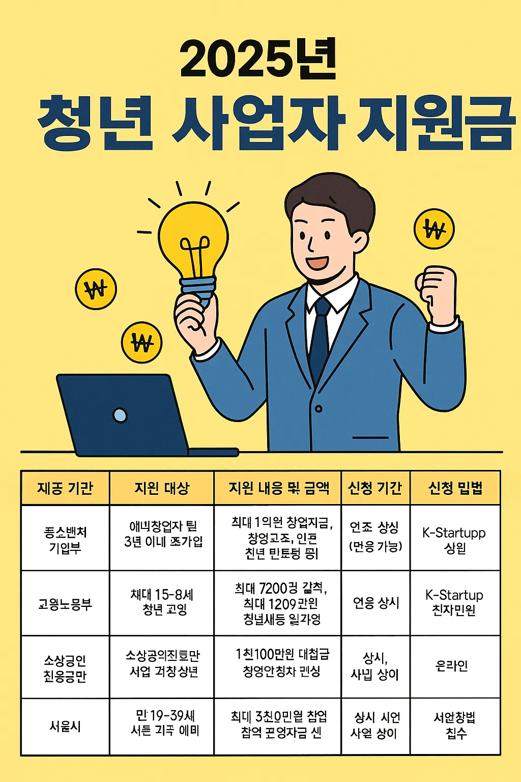청년 사업자 지원금 2025년 최신 정보