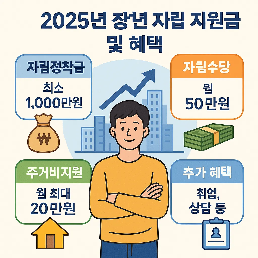 청년 자립 지원금 지원금과 함께 받을 수 있는 혜택