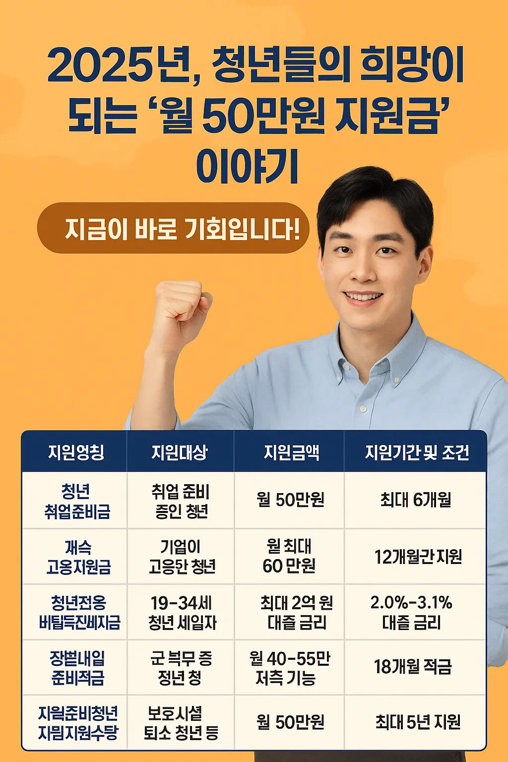 청년 지원금 50 만원 2025년 최신 정보
