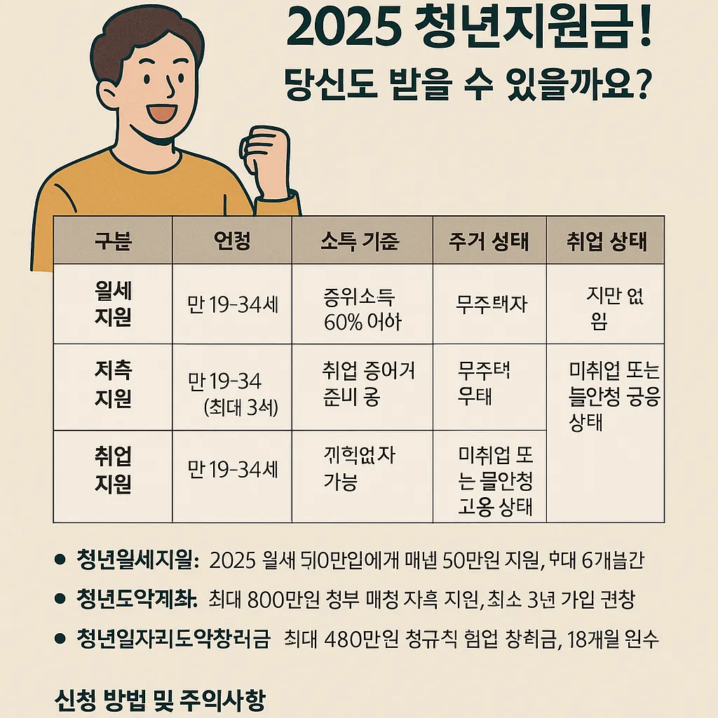 2025 청년지원금 대상자 조건과 혜택