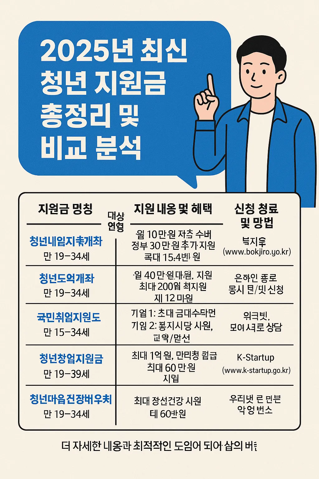 청년 지원금 종류 지원금 비교 분석
