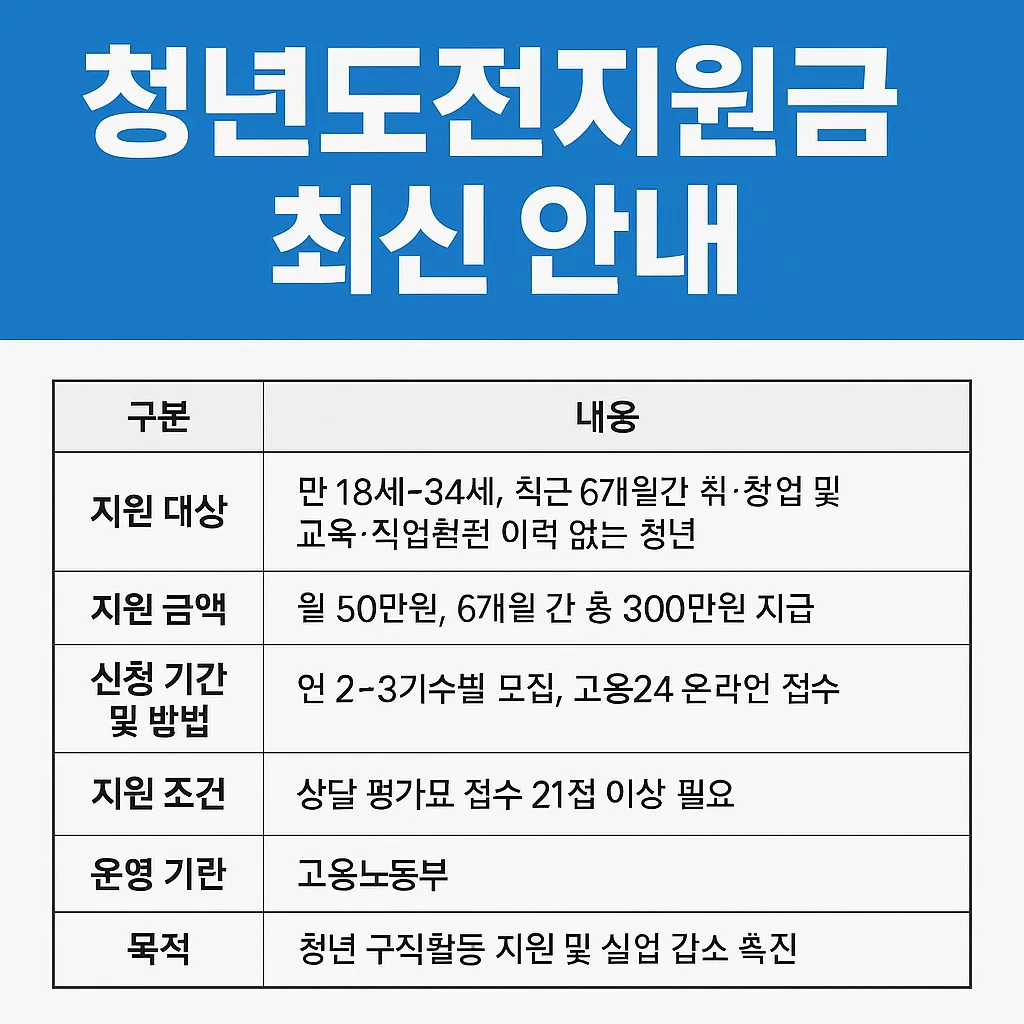 청년도전지원금 신청 후기는 어떨까?