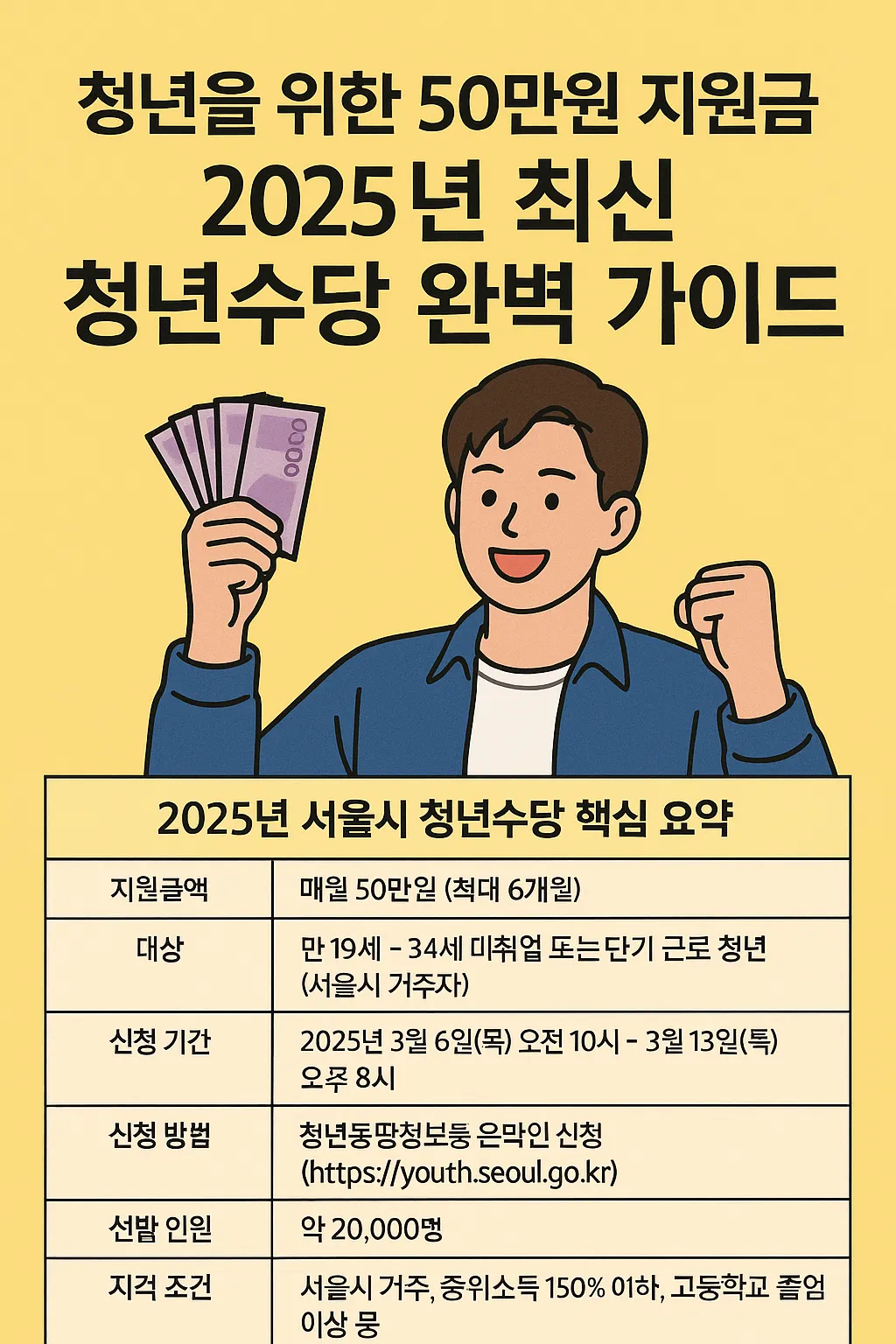 청년지원금 50만원 2025년 최신 정보